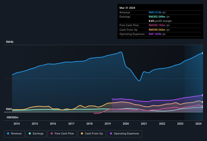 earnings-and-revenue-history