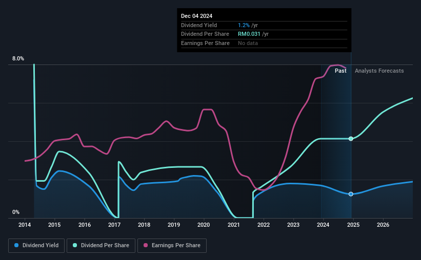 historic-dividend