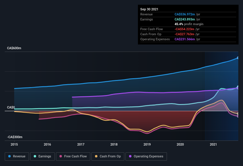 earnings-and-revenue-history