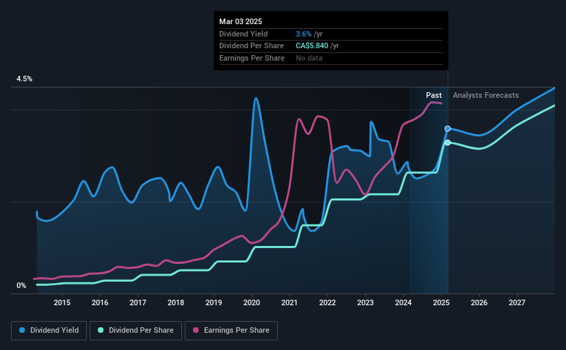 historic-dividend