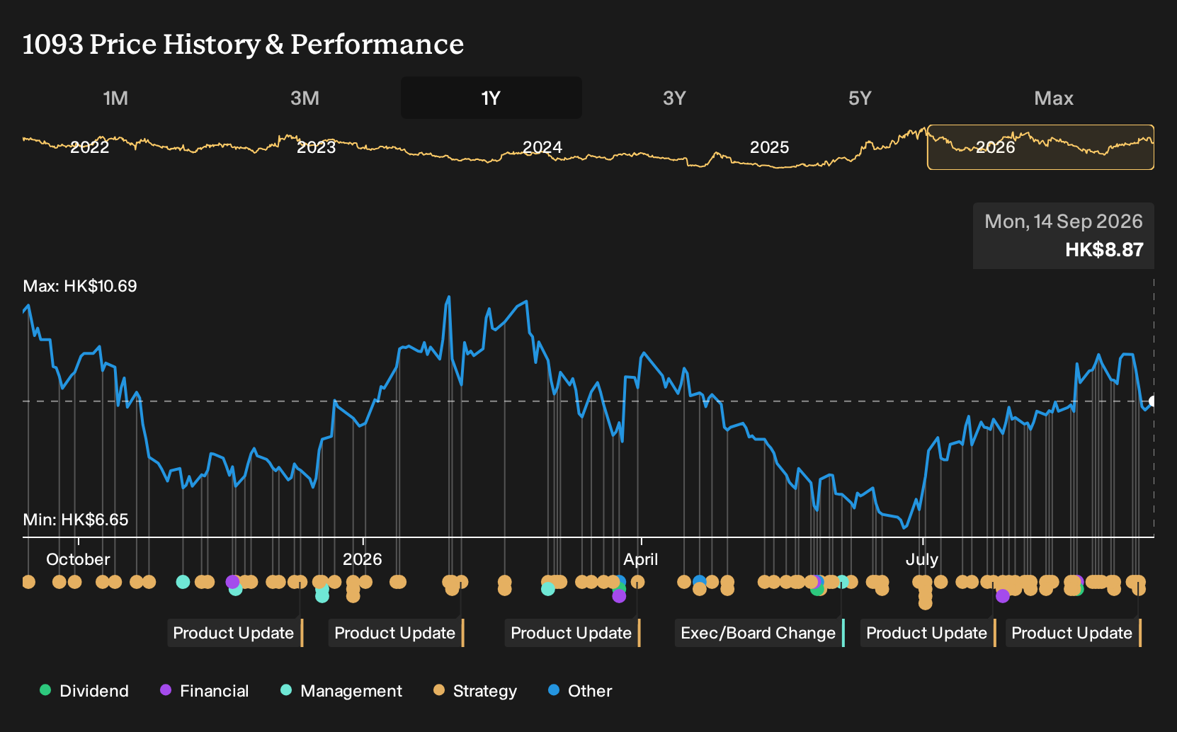 SEHK:1093 1-Year Stock Price Chart