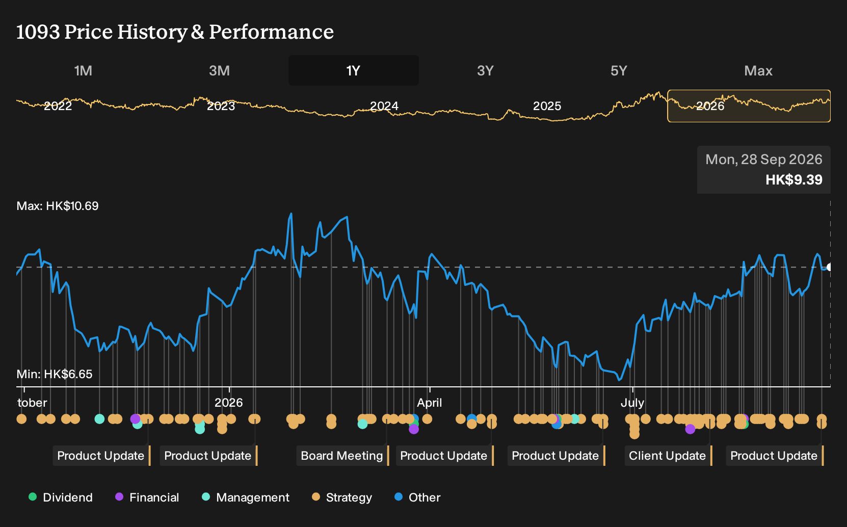 SEHK:1093 1-Year Stock Price Chart