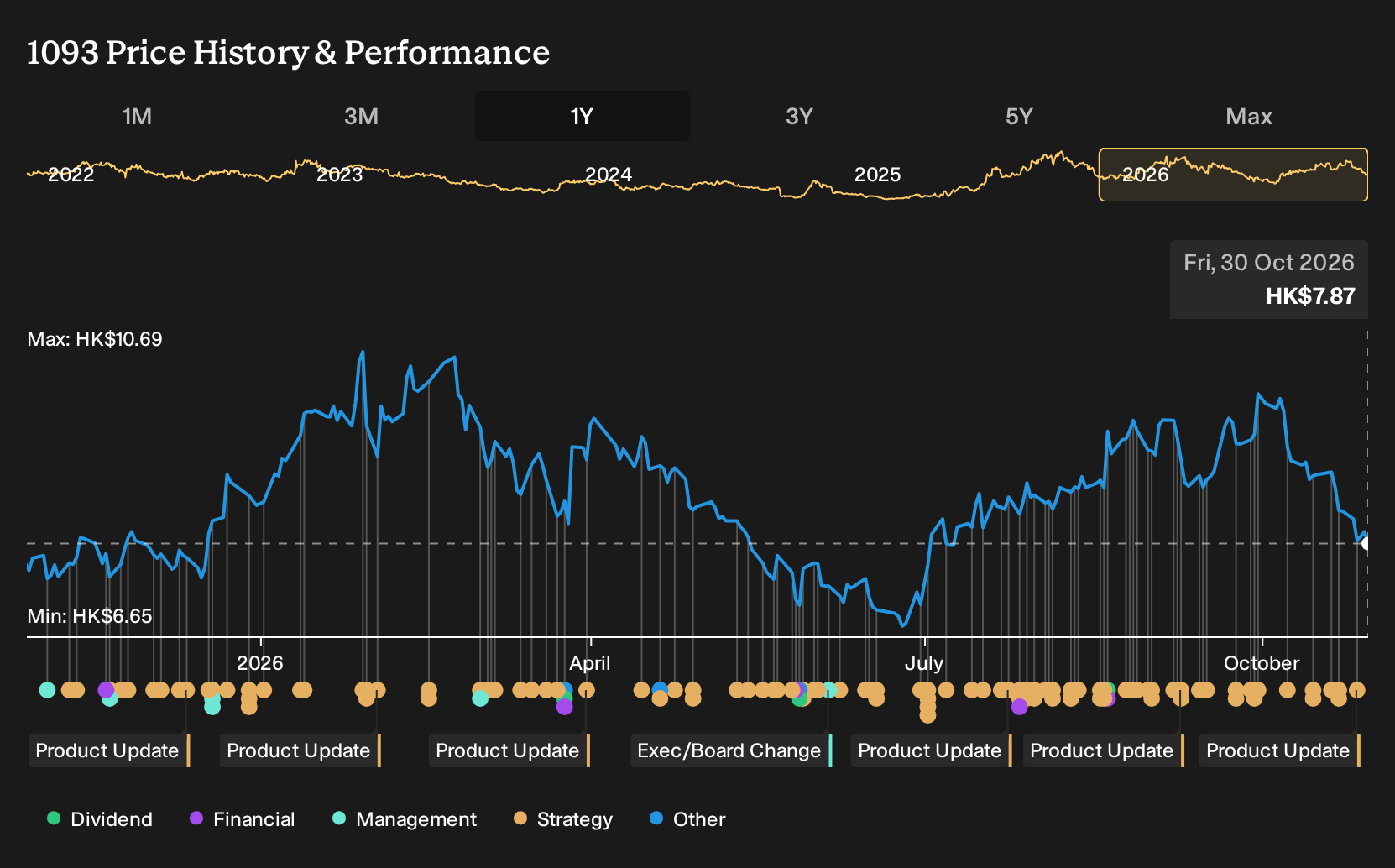 SEHK:1093 1-Year Stock Price Chart