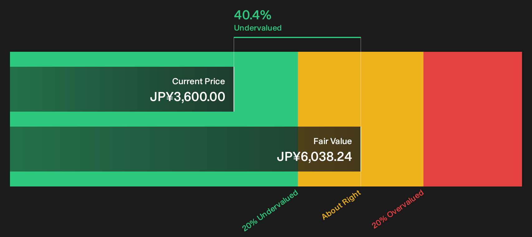 4544 Discounted Cash Flow as at Sep 2026