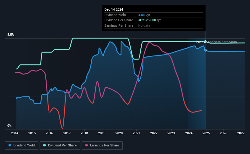 historic-dividend