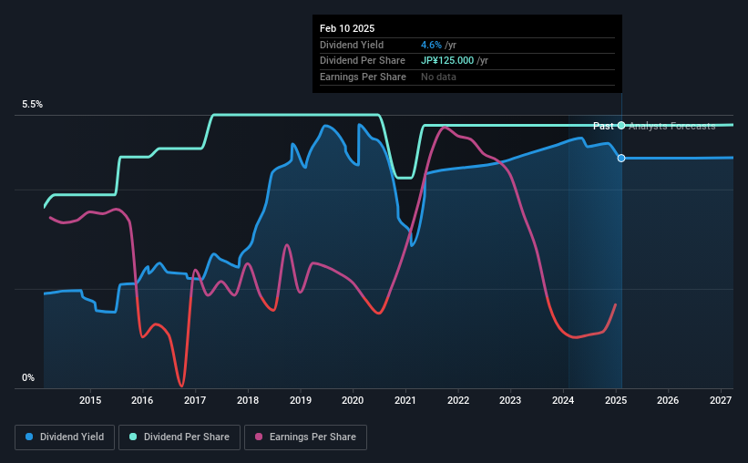 historic-dividend