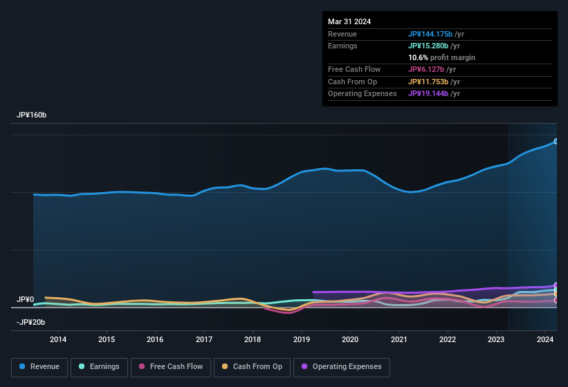 earnings-and-revenue-history