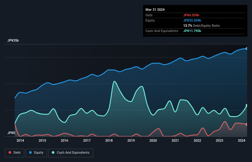 debt-equity-history-analysis
