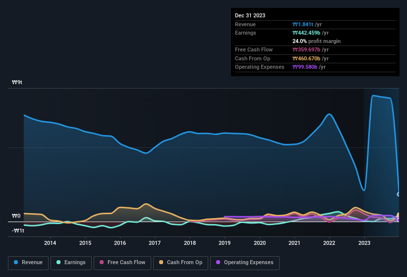 earnings-and-revenue-history