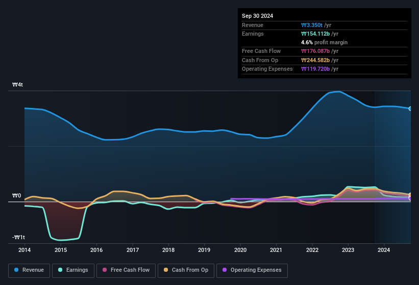 earnings-and-revenue-history