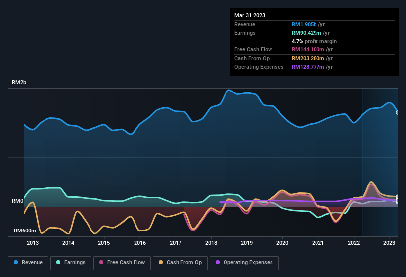 earnings-and-revenue-history