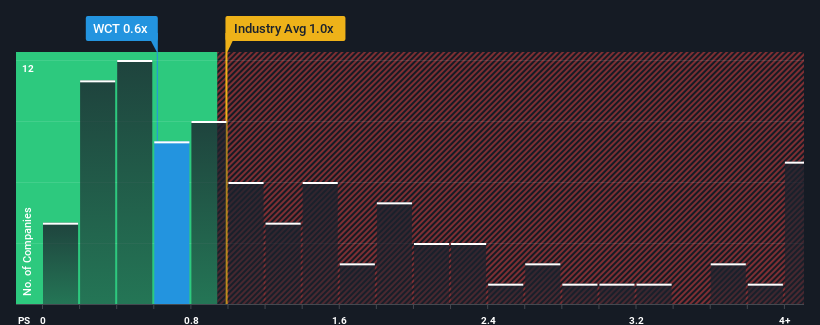 ps-multiple-vs-industry