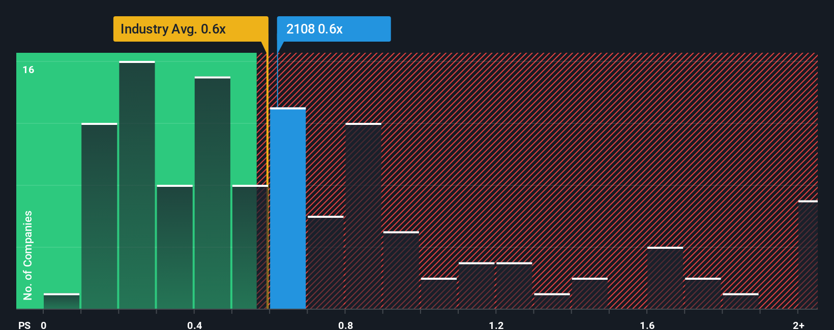 ps-multiple-vs-industry