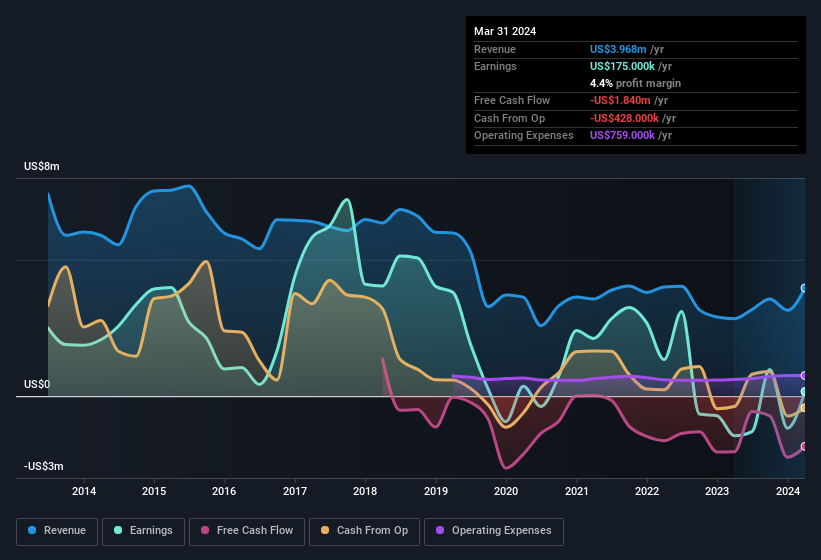 earnings-and-revenue-history