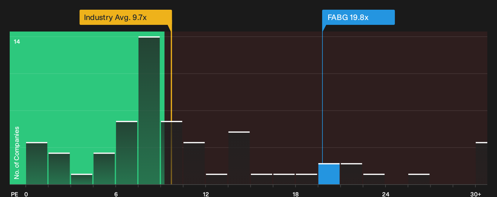 OM:FABG P/E Ratio as at Oct 2026