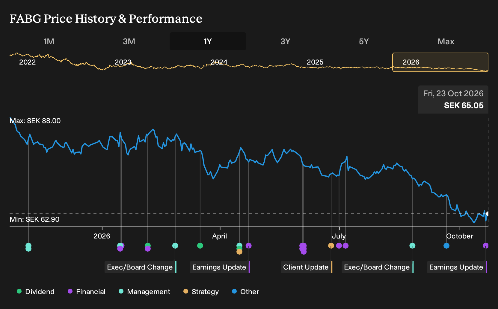 OM:FABG 1-Year Stock Price Chart