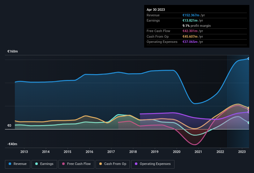earnings-and-revenue-history