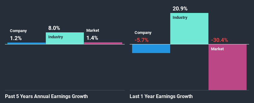 past-earnings-growth