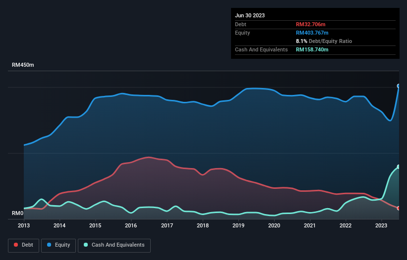 debt-equity-history-analysis