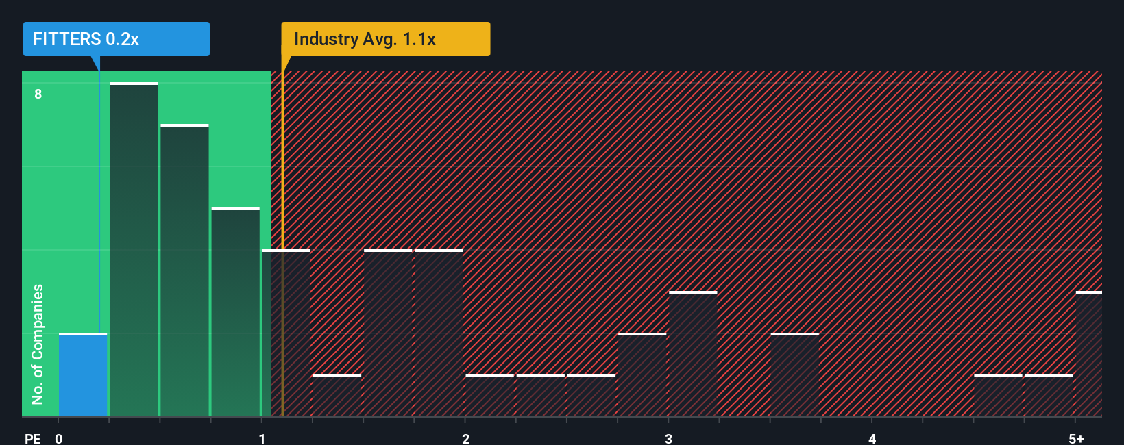 ps-multiple-vs-industry