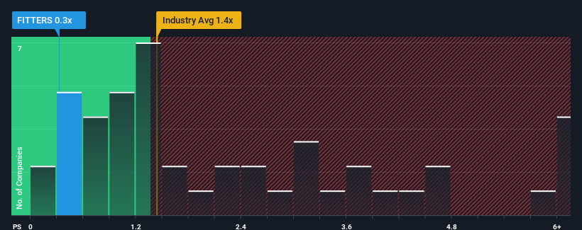 ps-multiple-vs-industry