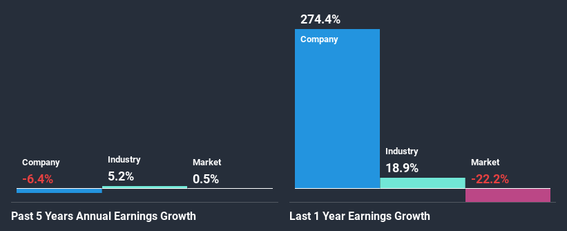 past-earnings-growth