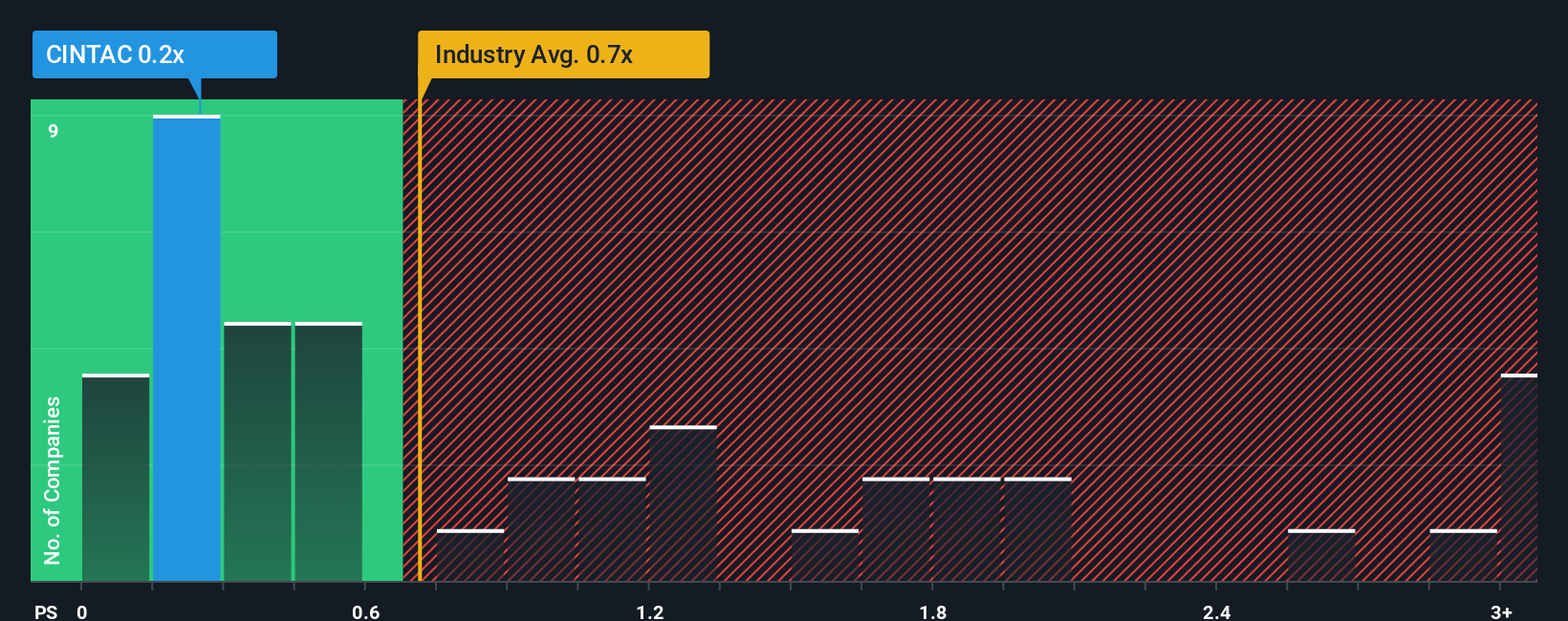 ps-multiple-vs-industry