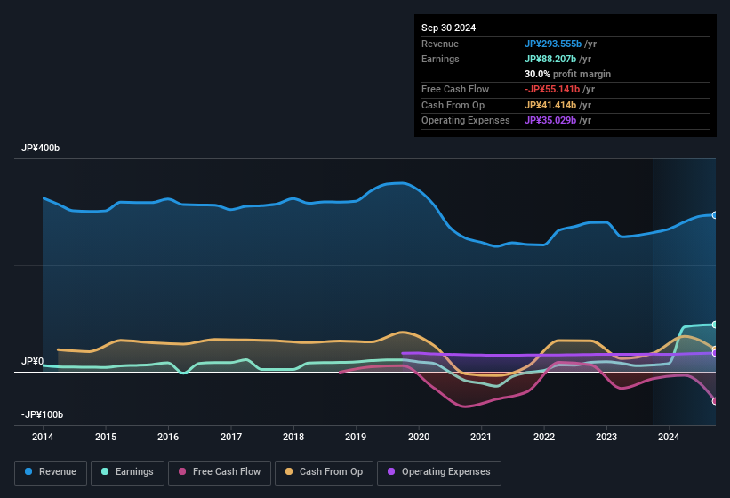 earnings-and-revenue-history