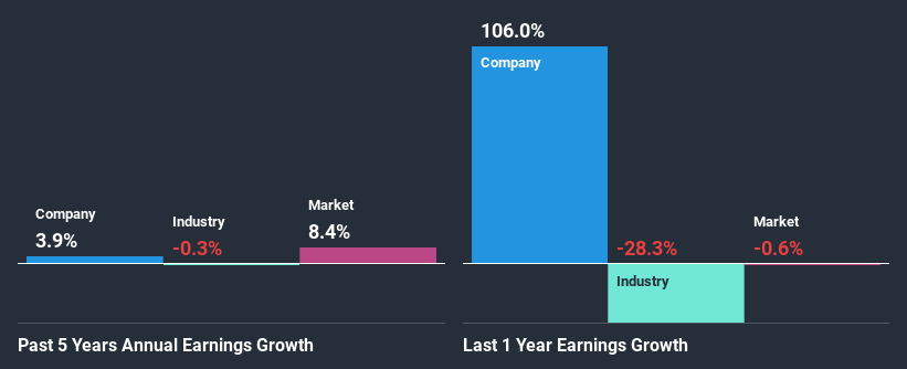 past-earnings-growth