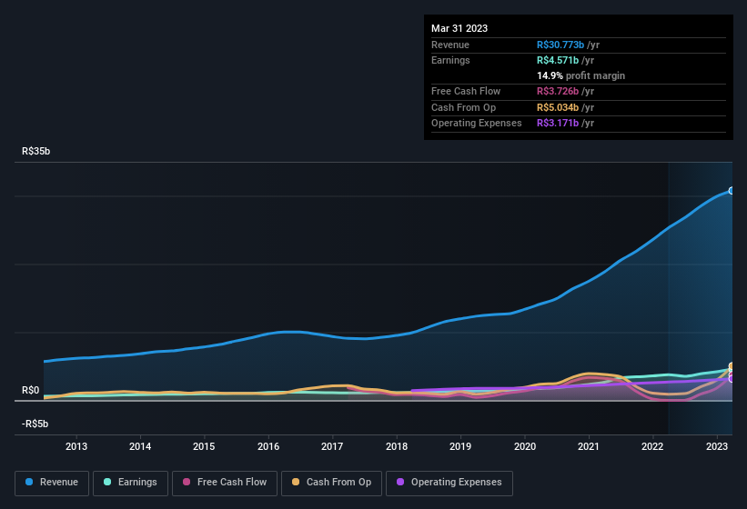 earnings-and-revenue-history