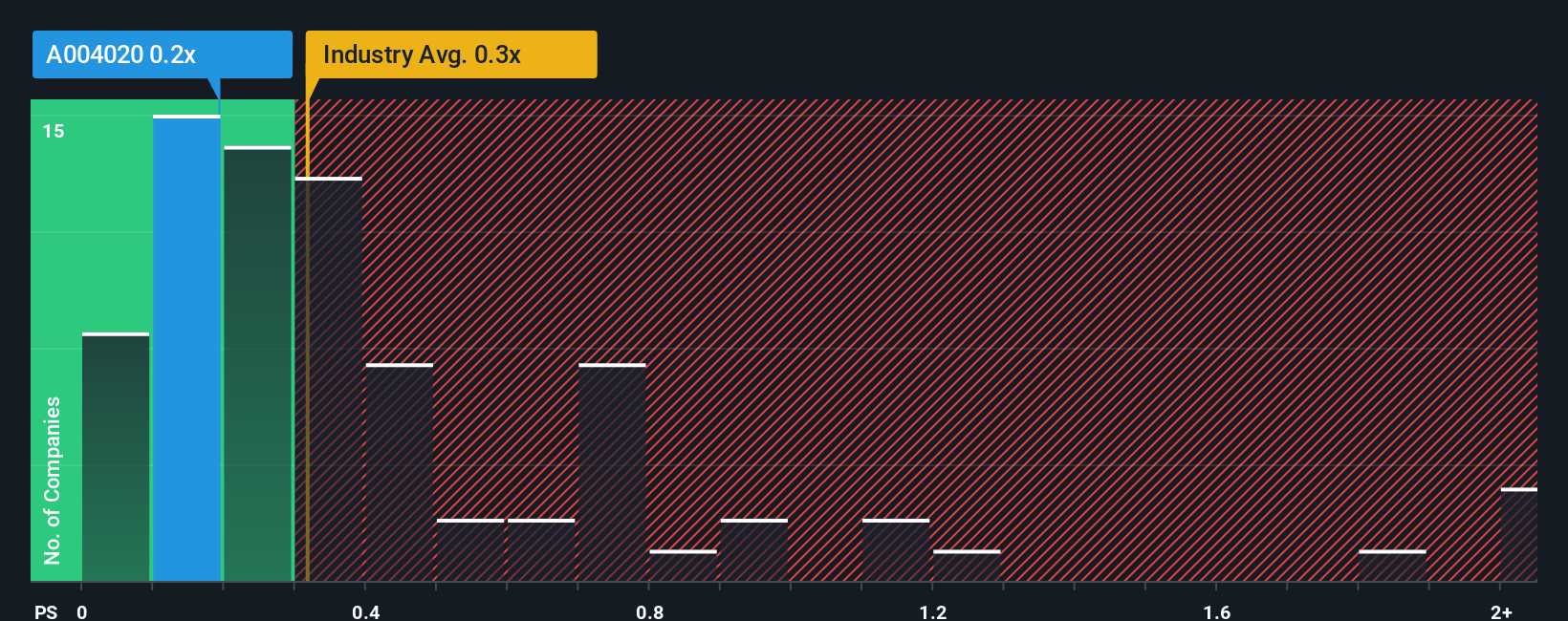 ps-multiple-vs-industry