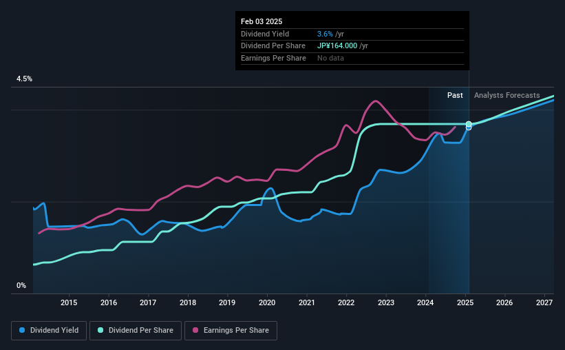 historic-dividend