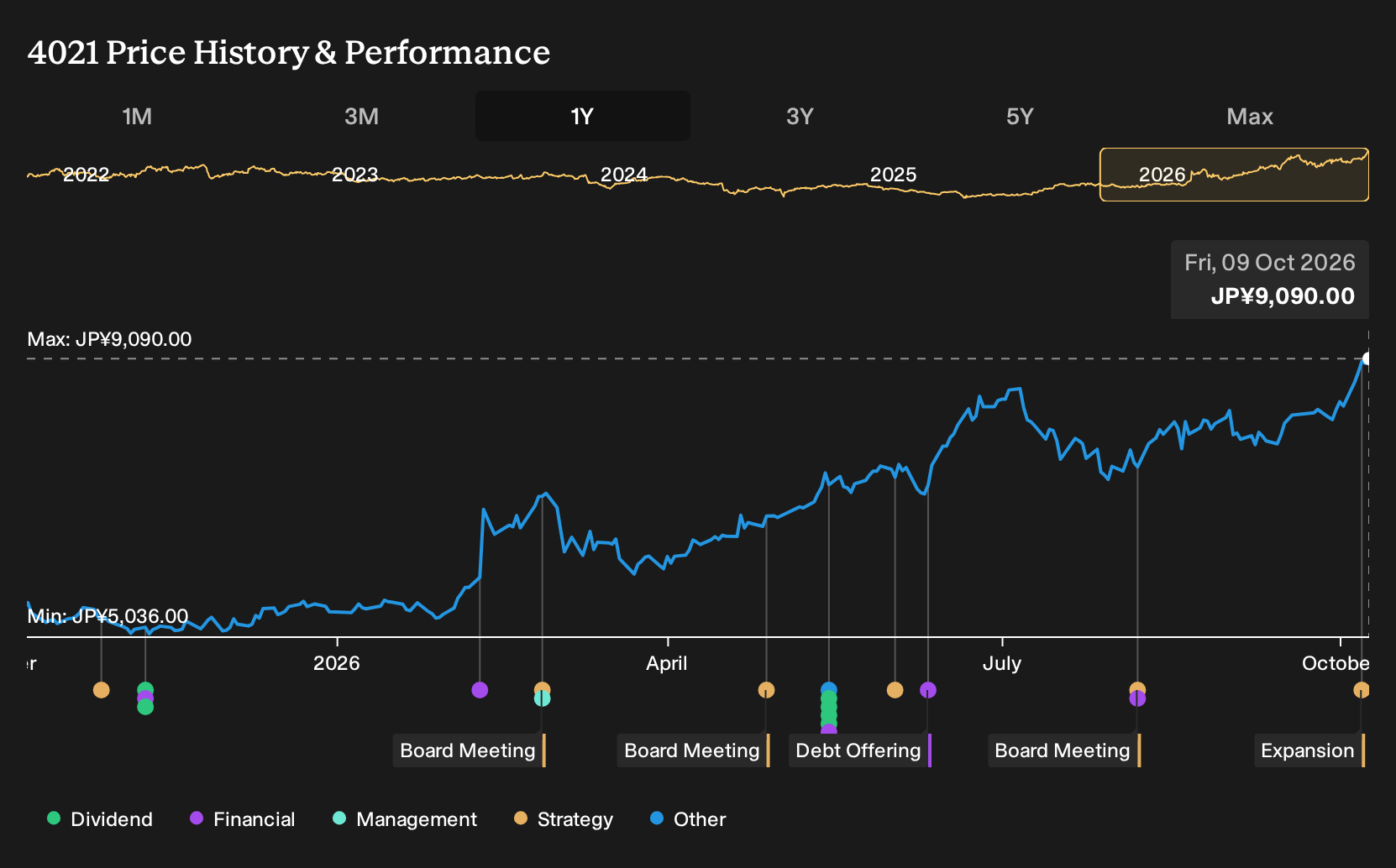 TSE:4021 1-Year Stock Price Chart