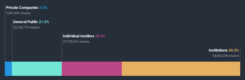 ownership-breakdown