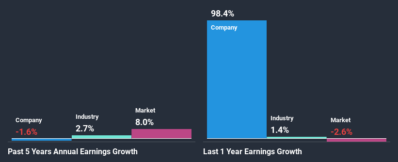 past-earnings-growth