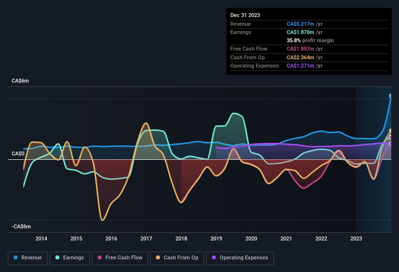 earnings-and-revenue-history