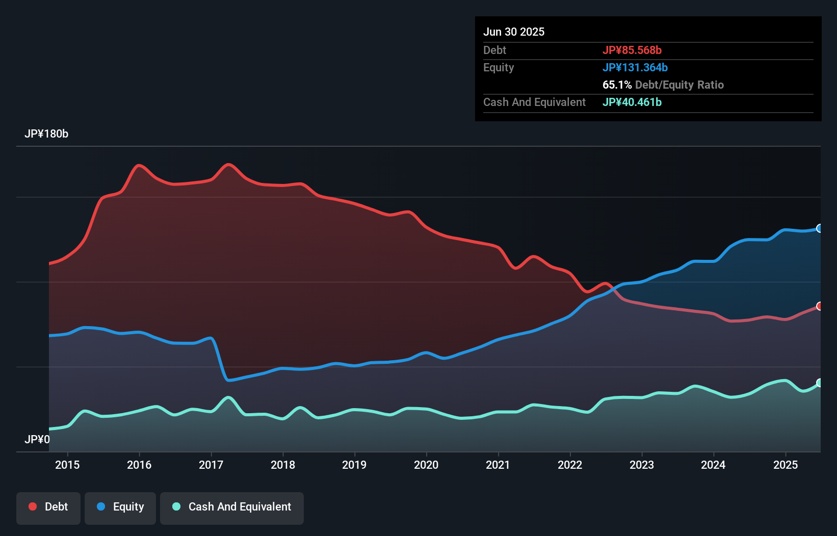 debt-equity-history-analysis