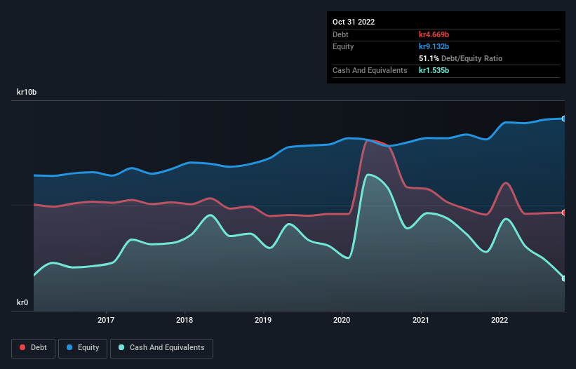 debt-equity-history-analysis