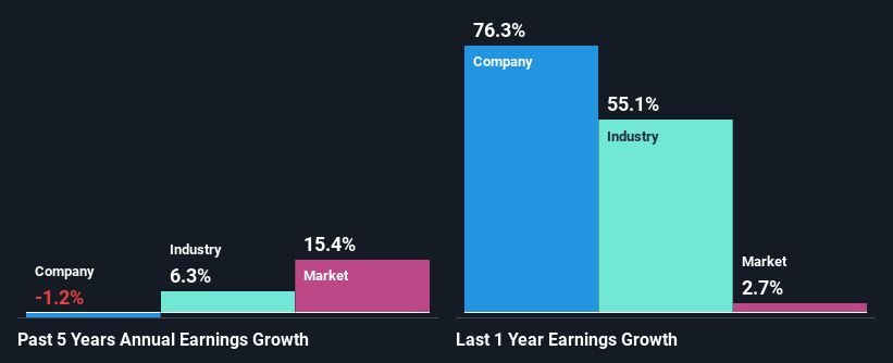 past-earnings-growth