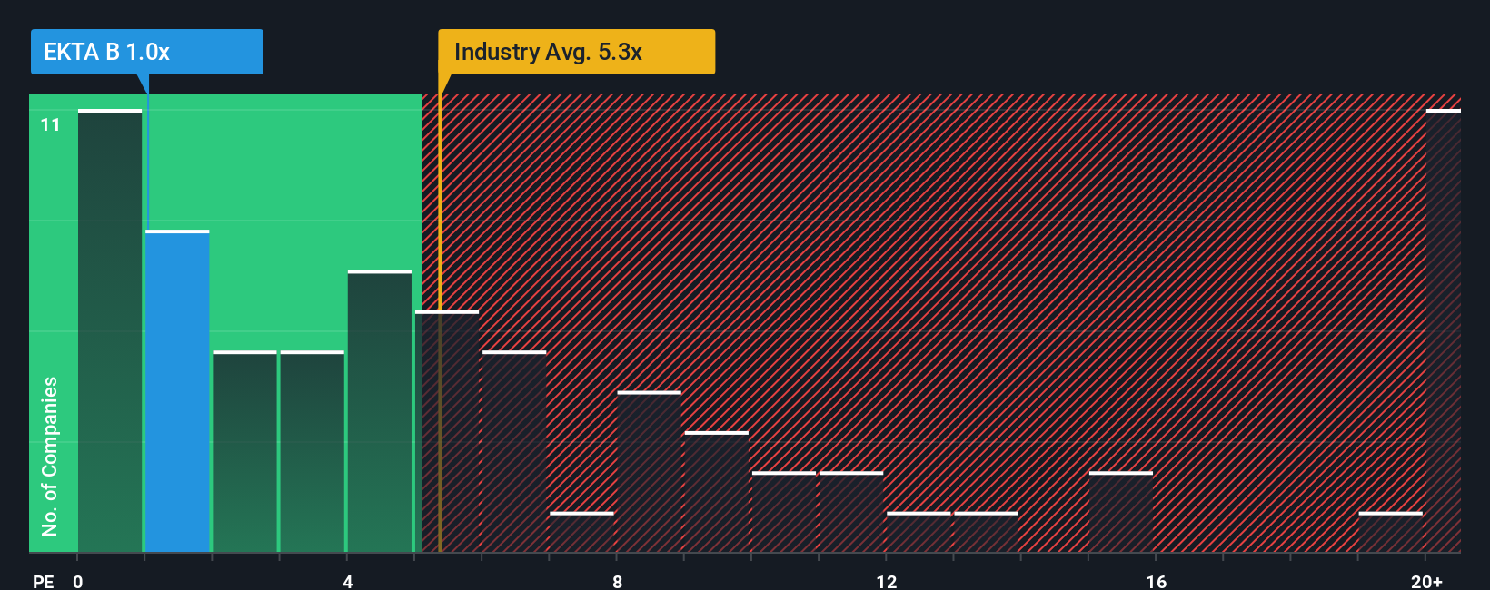 ps-multiple-vs-industry