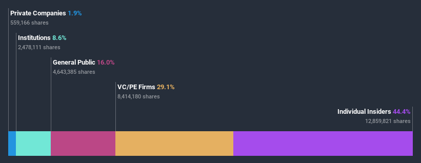 ownership-breakdown