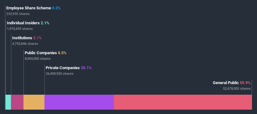 ownership-breakdown