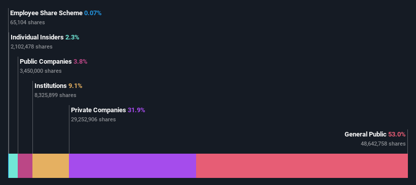 ownership-breakdown