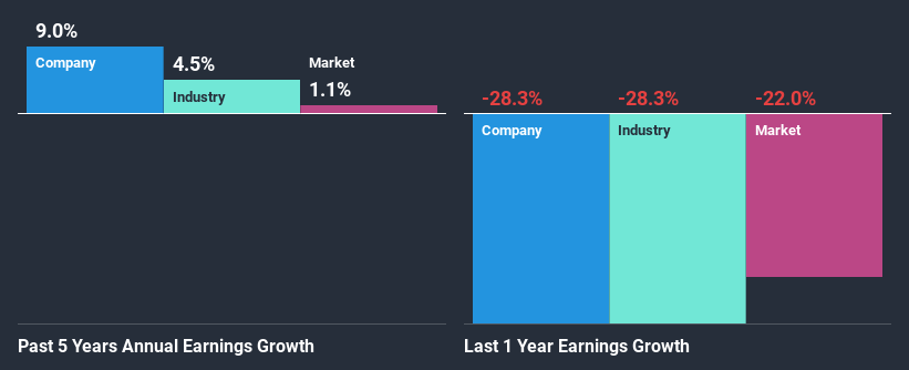 past-earnings-growth