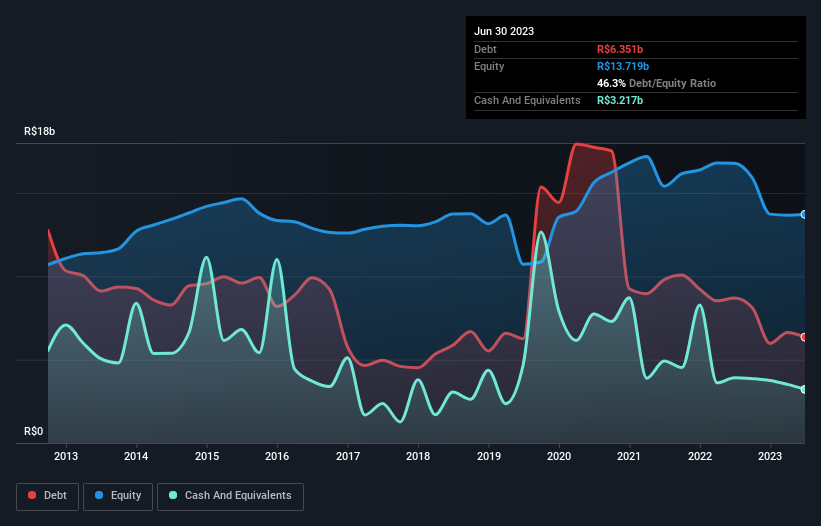 debt-equity-history-analysis