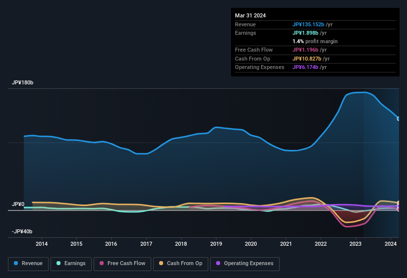 earnings-and-revenue-history