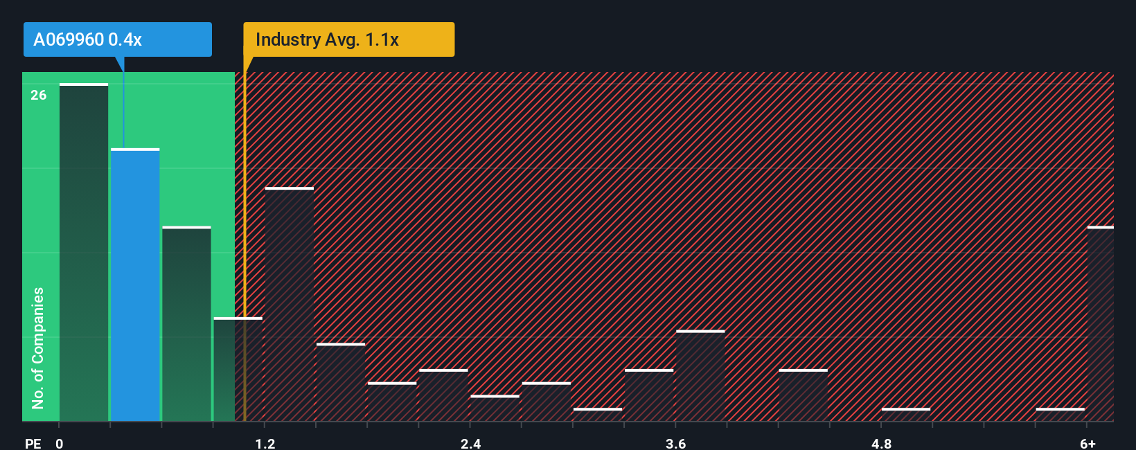 ps-multiple-vs-industry