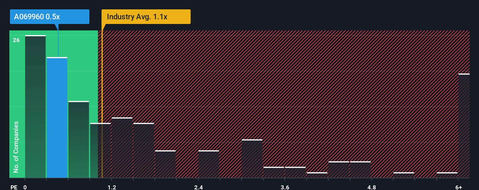 ps-multiple-vs-industry