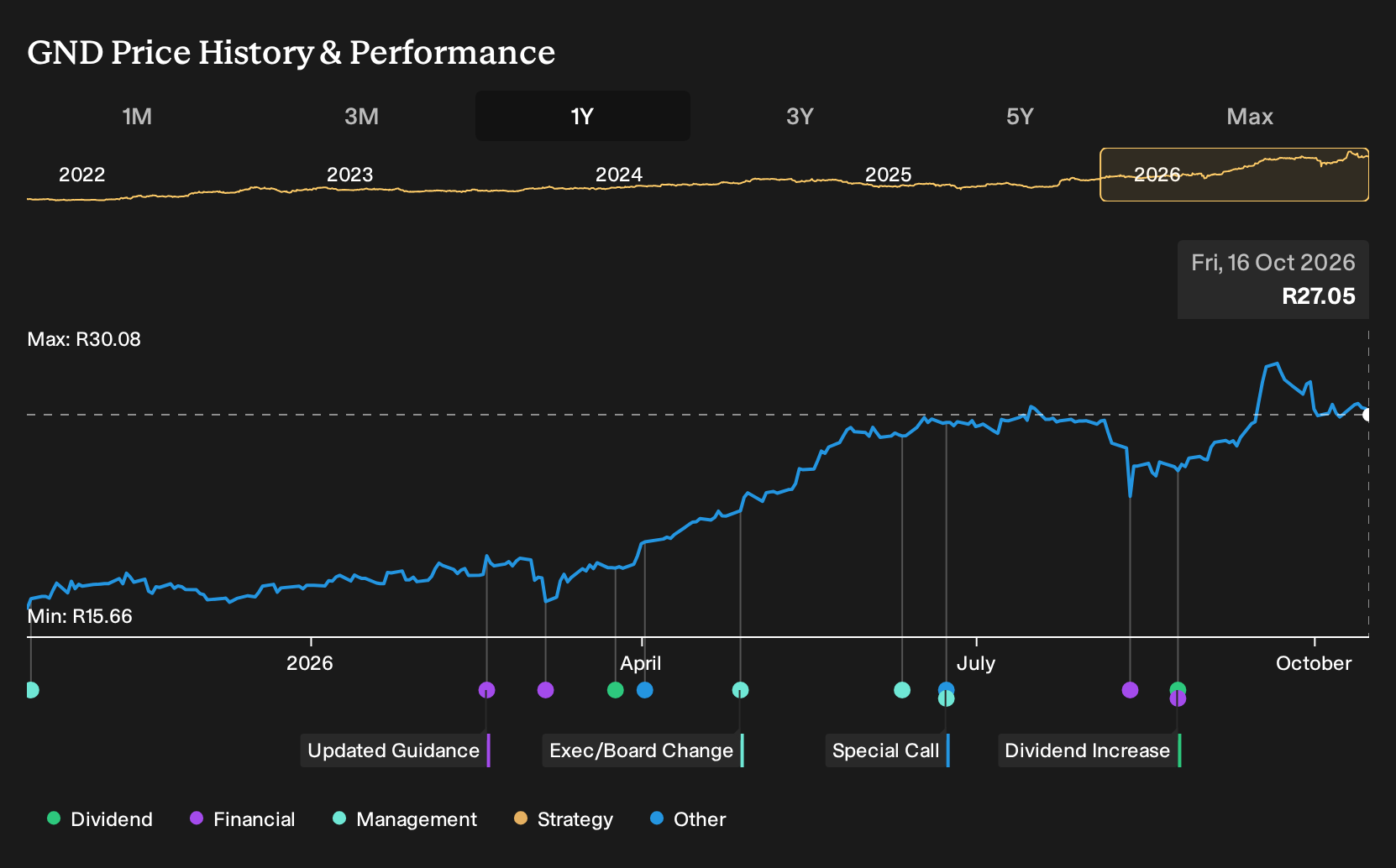 JSE:GND 1-Year Stock Price Chart