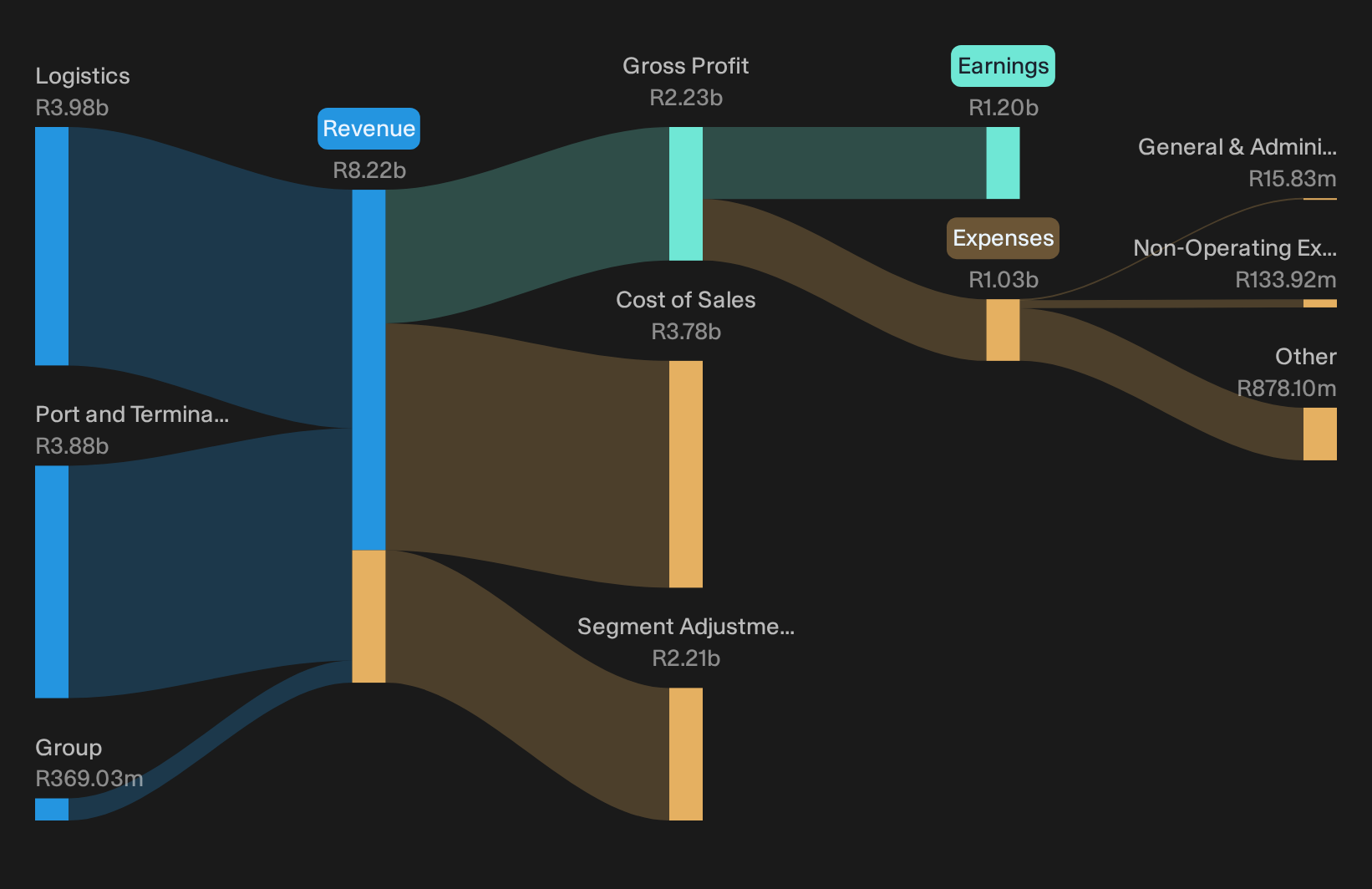 JSE:GND Revenue & Expenses Breakdown as at Sep 2026